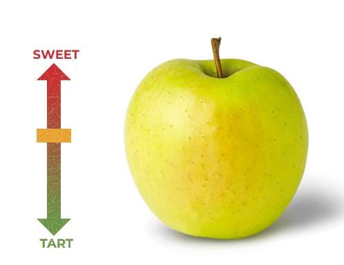 A picture of a golden delicious apple with a ranking of its tartness. Golden Delicious apples are lightly sweet, and are slightly sweeter and tart.